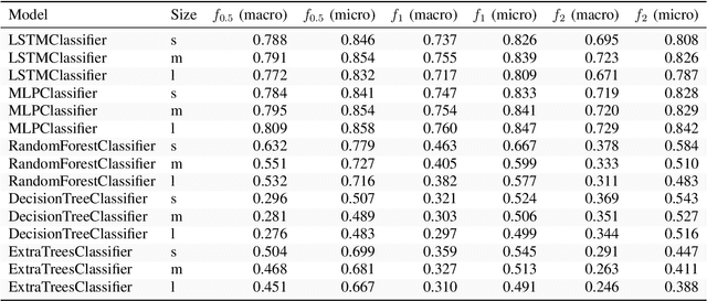 Figure 4 for Using Supervised Learning to Classify Metadata of Research Data by Discipline of Research