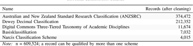 Figure 2 for Using Supervised Learning to Classify Metadata of Research Data by Discipline of Research