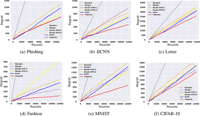 Figure 1 for Improved Algorithms for Neural Active Learning