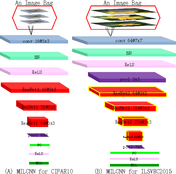 Figure 2 for Multiple Instance Learning Convolutional Neural Networks for Object Recognition