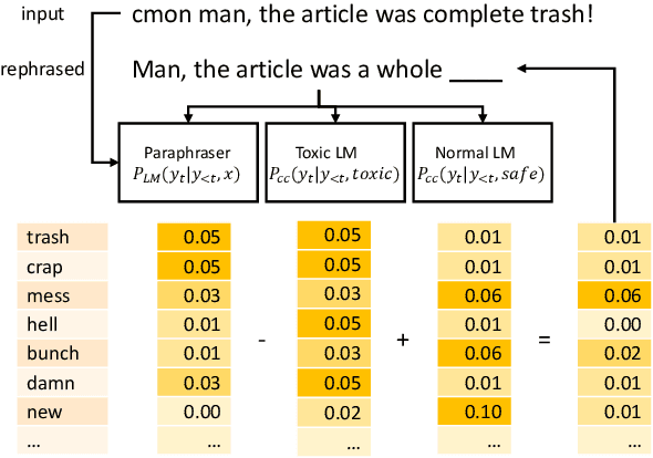 Figure 1 for Text Detoxification using Large Pre-trained Neural Models