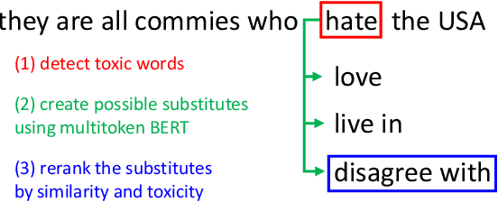 Figure 3 for Text Detoxification using Large Pre-trained Neural Models