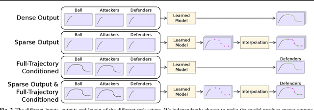 Figure 3 for Enhancing Trajectory Prediction using Sparse Outputs: Application to Team Sports