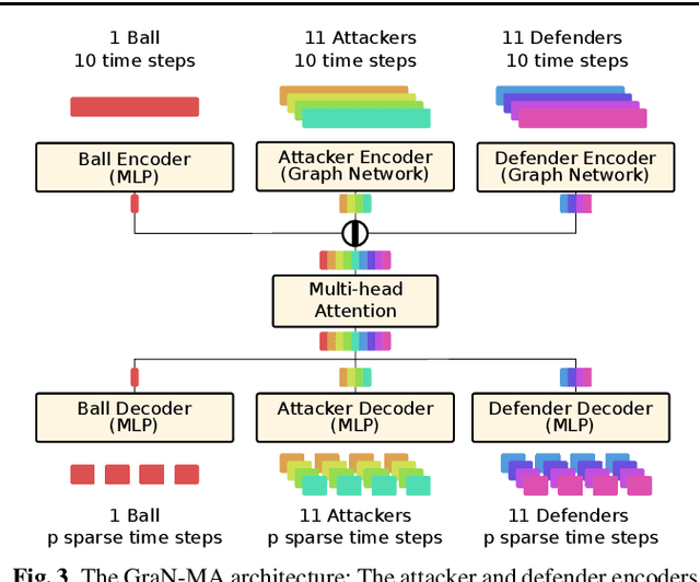 Figure 4 for Enhancing Trajectory Prediction using Sparse Outputs: Application to Team Sports