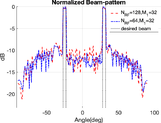 Figure 1 for Learning to Select for MIMO Radar based on Hybrid Analog-Digital Beamforming