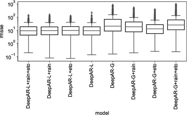 Figure 4 for Experimental study of time series forecasting methods for groundwater level prediction