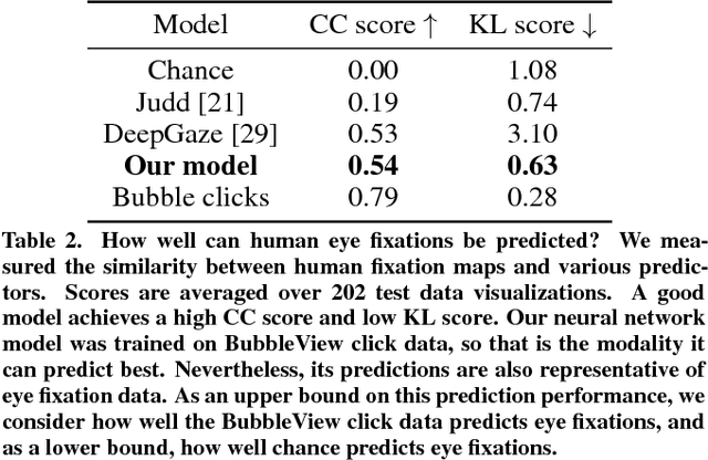 Figure 4 for Learning Visual Importance for Graphic Designs and Data Visualizations
