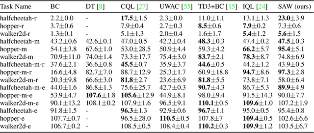 Figure 2 for State Advantage Weighting for Offline RL
