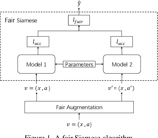 Figure 2 for Accurate Fairness: Improving Individual Fairness without Trading Accuracy
