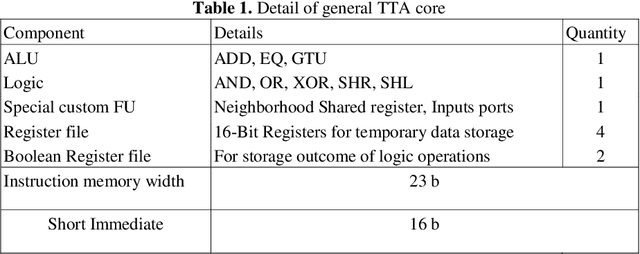 Figure 1 for Transport Triggered Array Processor for Vision Applications