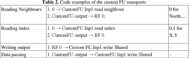 Figure 2 for Transport Triggered Array Processor for Vision Applications