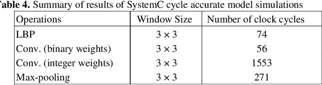 Figure 4 for Transport Triggered Array Processor for Vision Applications