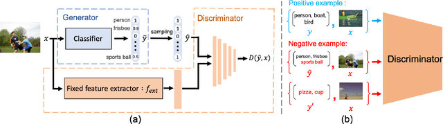 Figure 1 for Adversarial Learning of Label Dependency: A Novel Framework for Multi-class Classification