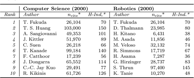 Figure 4 for Research Topic Flows in Co-Authorship Networks