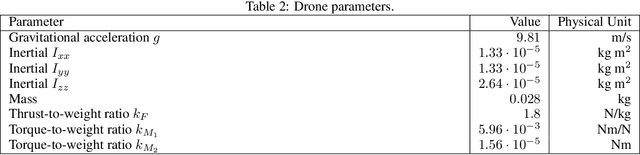 Figure 4 for Using Simulation Optimization to Improve Zero-shot Policy Transfer of Quadrotors