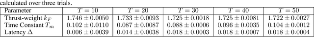 Figure 2 for Using Simulation Optimization to Improve Zero-shot Policy Transfer of Quadrotors