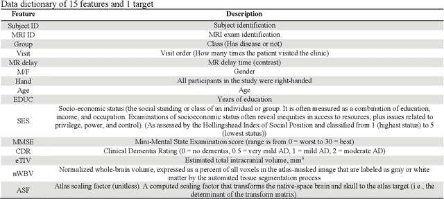 Figure 1 for Examining stability of machine learning methods for predicting dementia at early phases of the disease