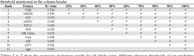 Figure 3 for Examining stability of machine learning methods for predicting dementia at early phases of the disease