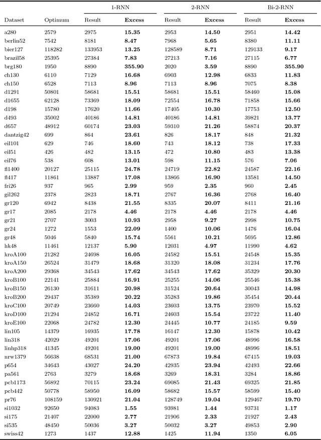 Figure 1 for k-RNN: Extending NN-heuristics for the TSP