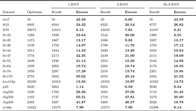 Figure 2 for k-RNN: Extending NN-heuristics for the TSP