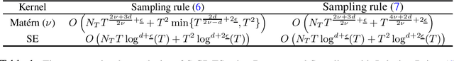 Figure 1 for Scalable Thompson Sampling using Sparse Gaussian Process Models