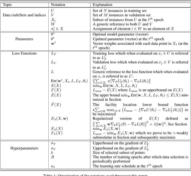 Figure 2 for GRAD-MATCH: A Gradient Matching Based Data Subset Selection for Efficient Learning