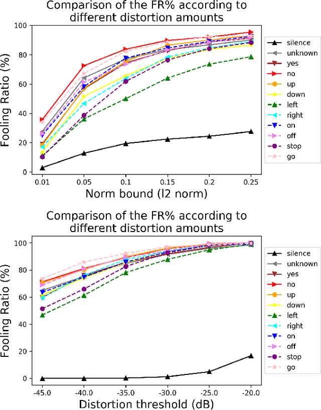 Figure 3 for On the human evaluation of audio adversarial examples
