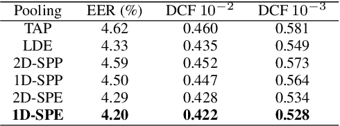 Figure 4 for Spatial Pyramid Encoding with Convex Length Normalization for Text-Independent Speaker Verification