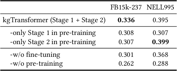 Figure 4 for Mask and Reason: Pre-Training Knowledge Graph Transformers for Complex Logical Queries
