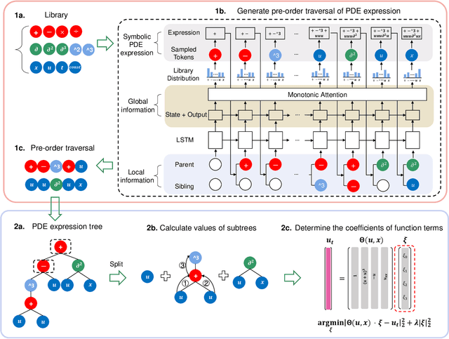 Figure 3 for DISCOVER: Deep identification of symbolic open-form PDEs via enhanced reinforcement-learning
