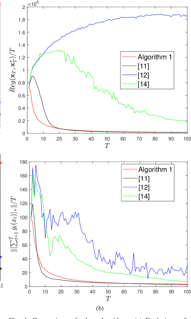 Figure 3 for Distributed Online Convex Optimization with Time-Varying Coupled Inequality Constraints