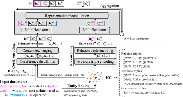 Figure 3 for Enhancing Document-level Relation Extraction by Entity Knowledge Injection