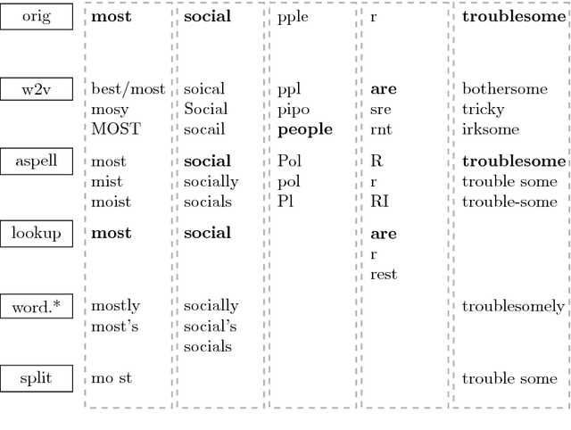 Figure 2 for MoNoise: Modeling Noise Using a Modular Normalization System