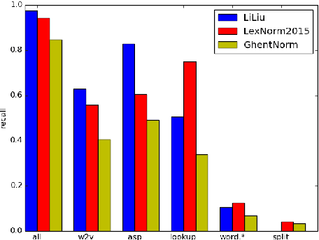 Figure 3 for MoNoise: Modeling Noise Using a Modular Normalization System