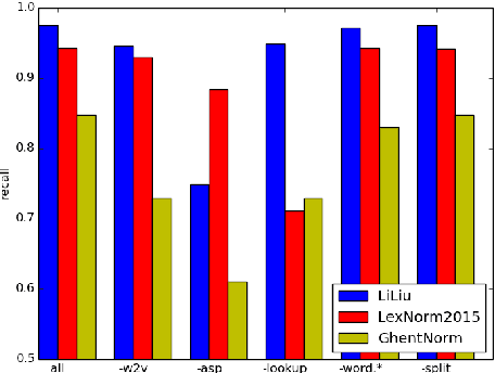 Figure 4 for MoNoise: Modeling Noise Using a Modular Normalization System
