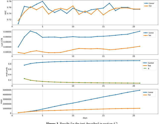 Figure 3 for Online and Scalable Model Selection with Multi-Armed Bandits