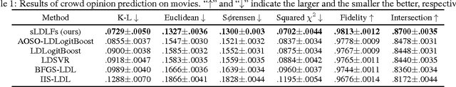 Figure 2 for Label Distribution Learning Forests