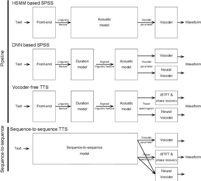 Figure 1 for Investigation of learning abilities on linguistic features in sequence-to-sequence text-to-speech synthesis