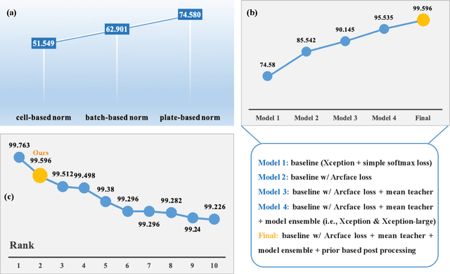 Figure 3 for DeepNoise: Disentanglement of Experimental Noise from Real Biological Signals based on Fluorescent Microscopy Image Classification via Deep Learning