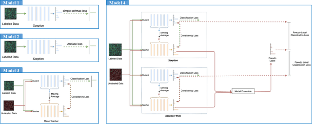 Figure 4 for DeepNoise: Disentanglement of Experimental Noise from Real Biological Signals based on Fluorescent Microscopy Image Classification via Deep Learning