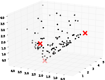 Figure 3 for The Approximation of the Dissimilarity Projection