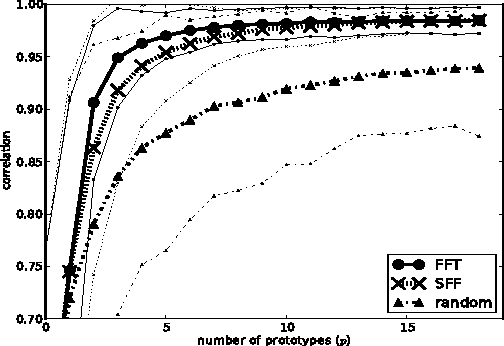 Figure 4 for The Approximation of the Dissimilarity Projection
