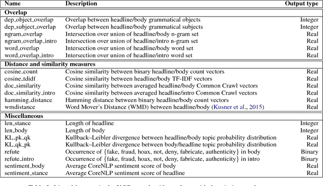 Figure 2 for Debunking Fake News One Feature at a Time