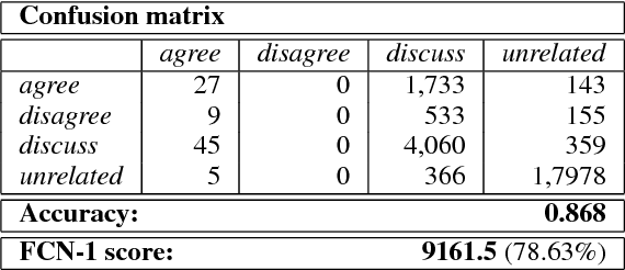 Figure 4 for Debunking Fake News One Feature at a Time