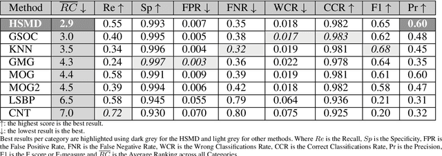 Figure 4 for HSMD: An object motion detection algorithm using a Hybrid Spiking Neural Network Architecture