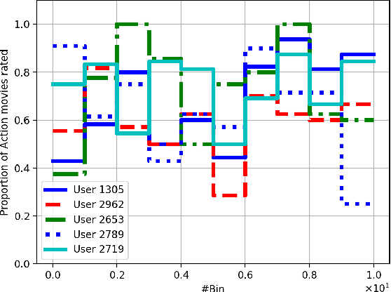 Figure 2 for Learning User Preferences in Non-Stationary Environments