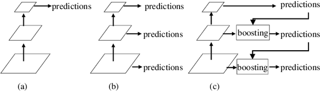 Figure 3 for A Deep Gradient Boosting Network for Optic Disc and Cup Segmentation