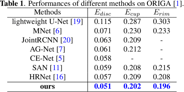 Figure 2 for A Deep Gradient Boosting Network for Optic Disc and Cup Segmentation