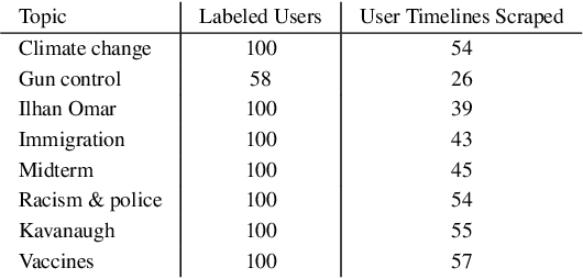 Figure 4 for A Few Topical Tweets are Enough for Effective User-Level Stance Detection