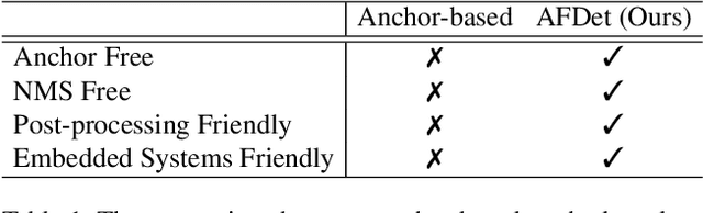 Figure 1 for AFDet: Anchor Free One Stage 3D Object Detection